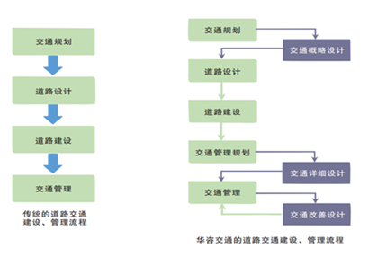 內疏外暢，基于景區交通組織優化的技術思考